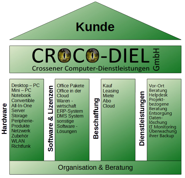 Diese Abbildung zeigt die Dienstleistungen der CROCO-DIEL GmbH – klicken Sie auf das Bild, um mehr zu erfahren